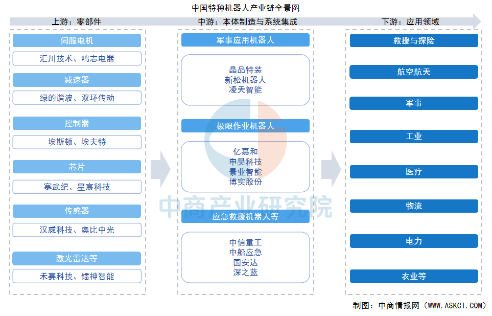 资料来源：中商产业研究院整理
