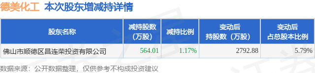 属蛇人 2025 年每月学业运势:在线测算易经八卦运势www.jixiangqiming.vip：-10月16日德美化工发布公告，股东减持564.02万股