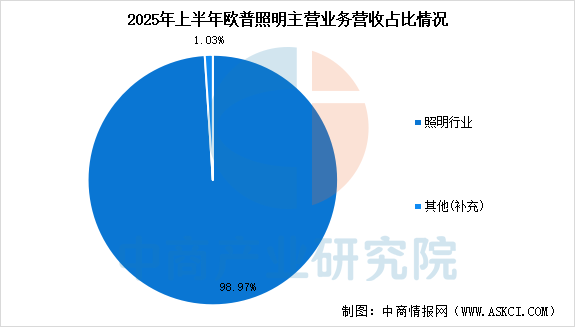数据来源：中商产业研究院整理