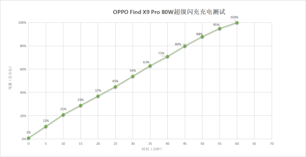 OPPO Find X9 Pro充電實測(數據僅供參考)
