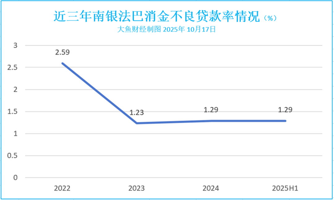 数据来源:南银法巴消金资产支持证券发行说明书