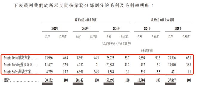 比亚迪、吉利供应商闯港交所:魔视智能3年半累亏超7亿,市占率仅有0.4%