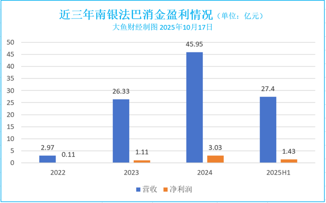 数据来源:南银法巴消金资产支持证券发行说明书