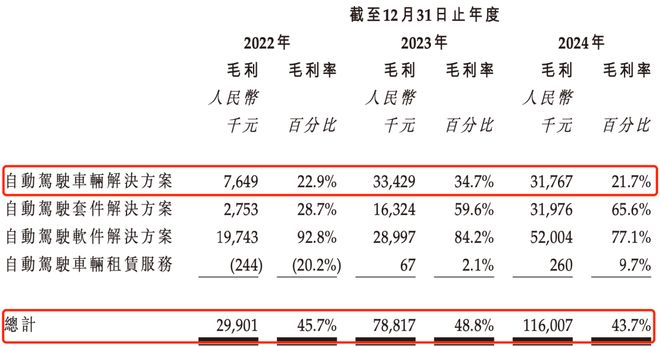 比亚迪、吉利供应商闯港交所:魔视智能3年半累亏超7亿,市占率仅有0.4%