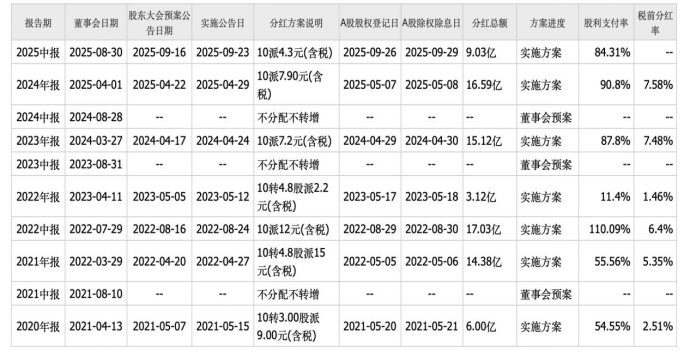 中谷物流历年分红情况 图源:同花顺