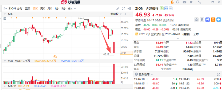 恐慌指数单日飙涨22%！“华尔街一哥”拉响区域银行警报，投资者如何对冲股市波动风险？