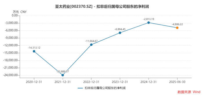 亚太药业45%高溢价易主背后:六年扣非累亏超25亿元