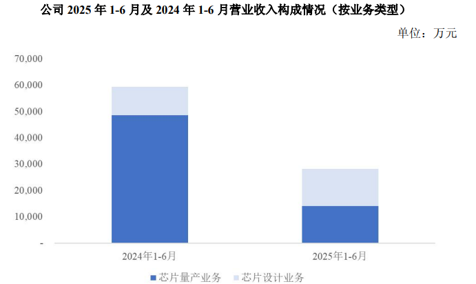 (图片来源:截图自灿芯股份2025年半年报)