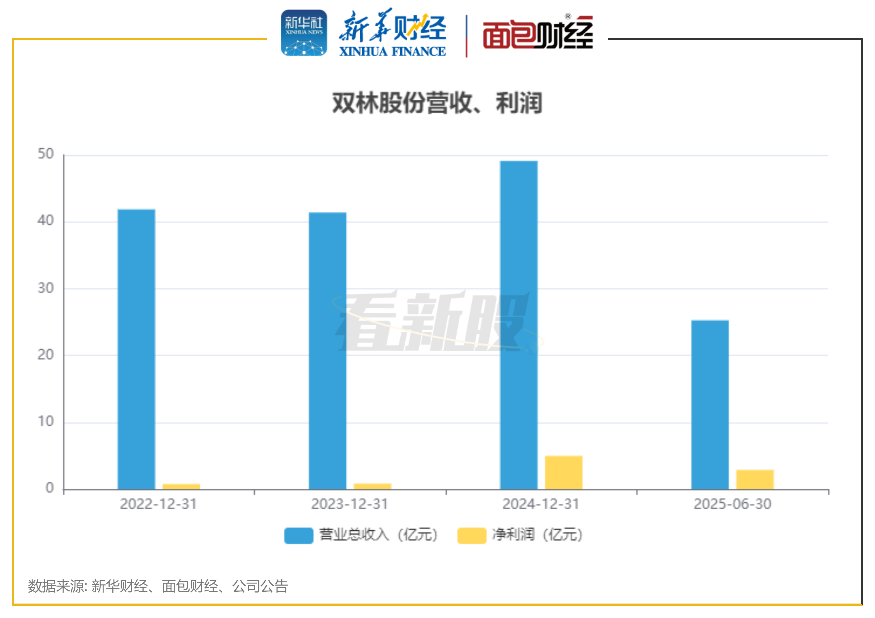 图3:双林股份营收、净利润