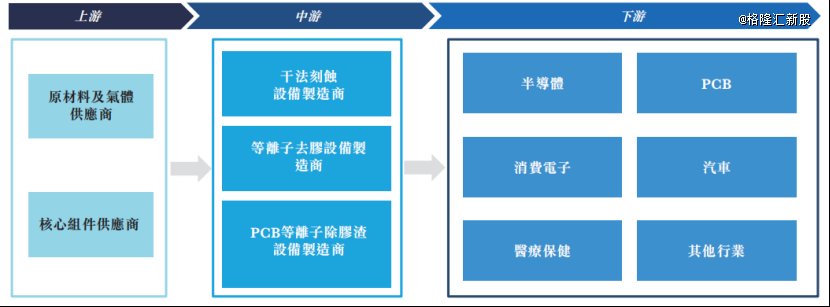 等离子体处理设备行业价值链,来源:招股书