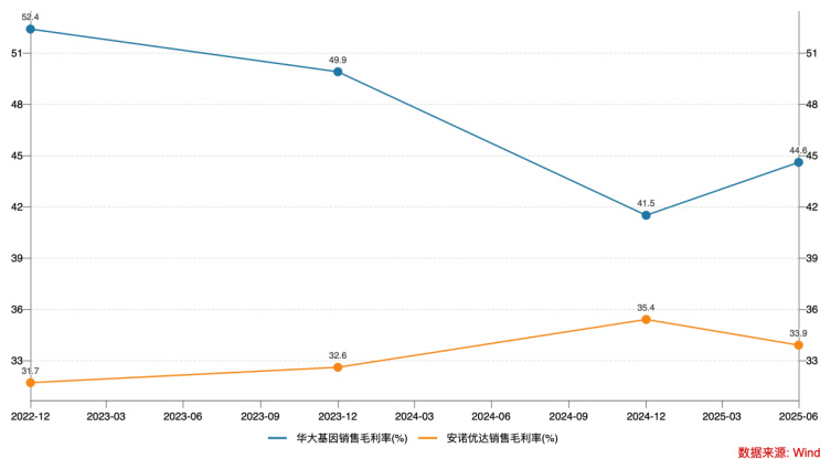 NIPT红海求生录:安诺优达研发缩水、营销开路,在亏损中赴港闯关