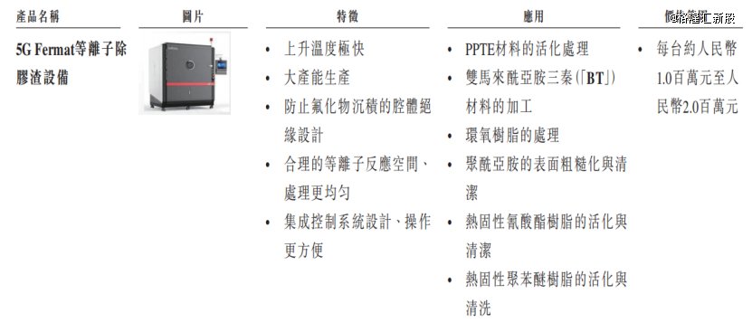 用于PCB制造及其他应用领域的设备举例,来源:招股书