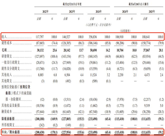 比亚迪、吉利供应商闯港交所:魔视智能3年半累亏超7亿,市占率仅有0.4%