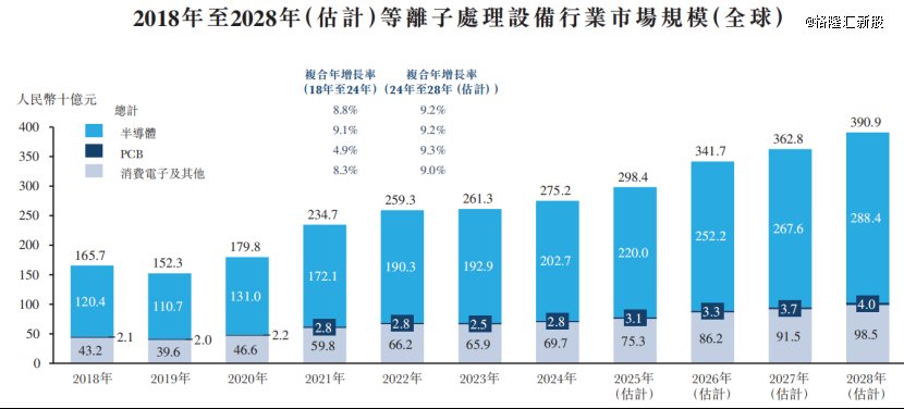 等离子处理设备行业市场规模,来源:招股书