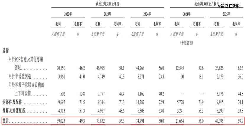 主营业务毛利率按产品分类,来源:招股书