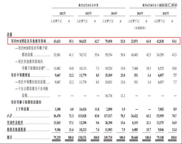 主营业务收入按产品构成情况,来源:招股书