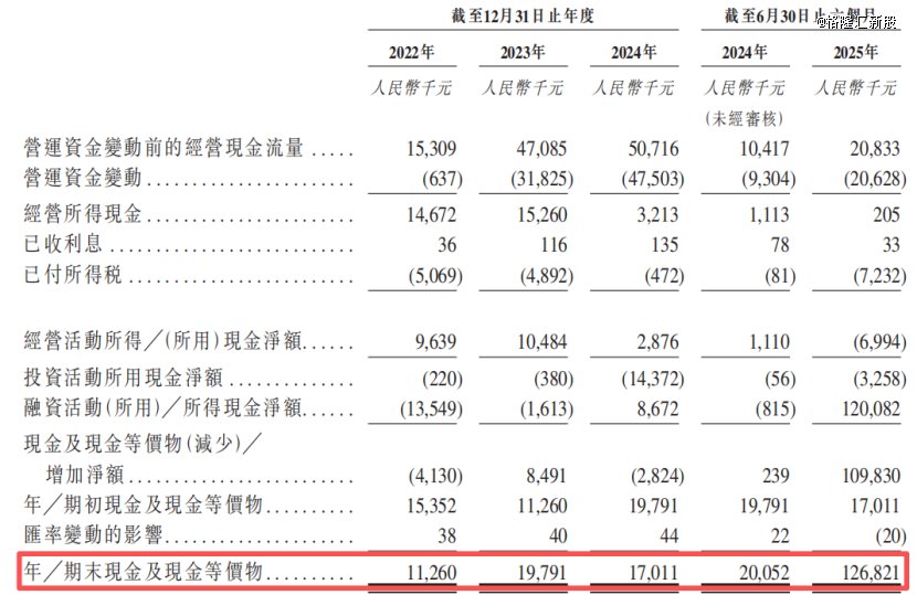 现金流量表,来源:招股书
