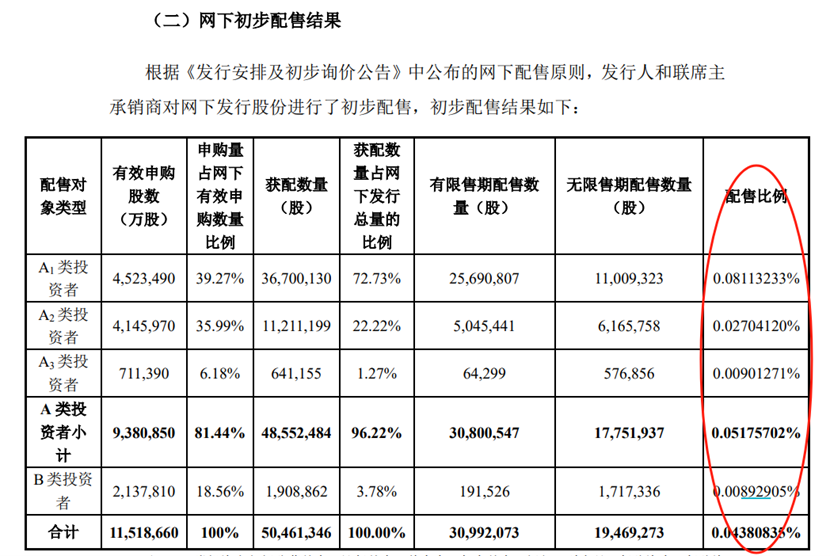 黑曜石招姻缘:在线测算事业运势www.jixiangqiming.vip：-首例出炉！A股打新巨变：获配比例差距扩大至10倍
