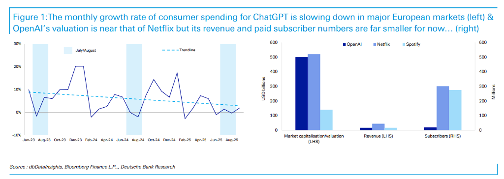 AI的危险信号：ChatGPT的欧洲付费用户增长或已停滞！
