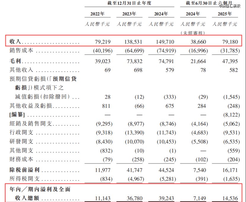 关键财务数据,来源:招股书
