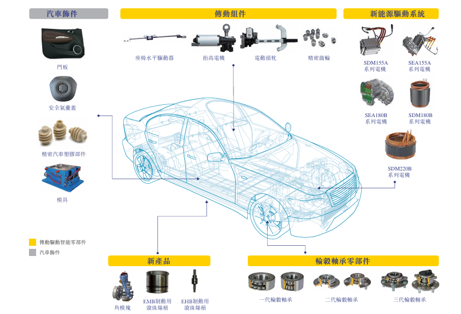 图1:双林股份产品组合