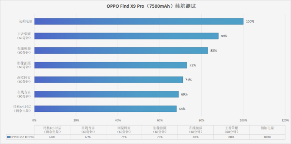 OPPO Find X9 Pro續航實測(數據僅供參考)