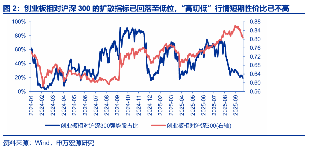 【申万宏源策略 | 一周回顾展望】高切低进行时,但攻守有别
