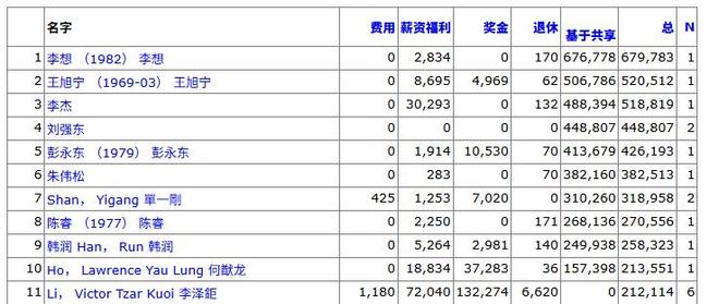 李想“6.8亿薪酬”引关注,但想要拿到手并不容易