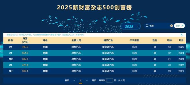李想“6.8亿薪酬”引关注,但想要拿到手并不容易