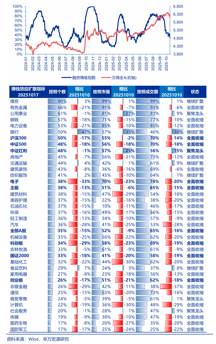 【申万宏源策略 | 一周回顾展望】高切低进行时,但攻守有别