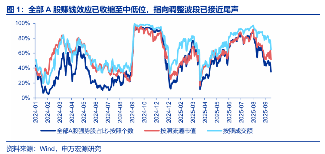 【申万宏源策略 | 一周回顾展望】高切低进行时,但攻守有别