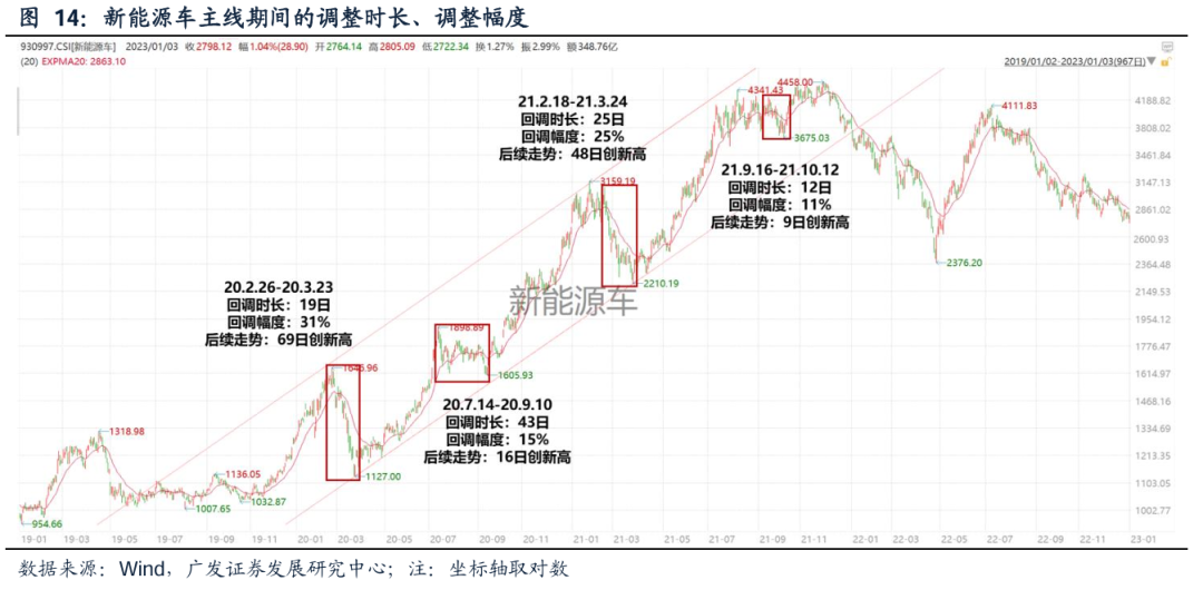 【广发策略】如何看科技调整：主线板块下跌时间、幅度复盘