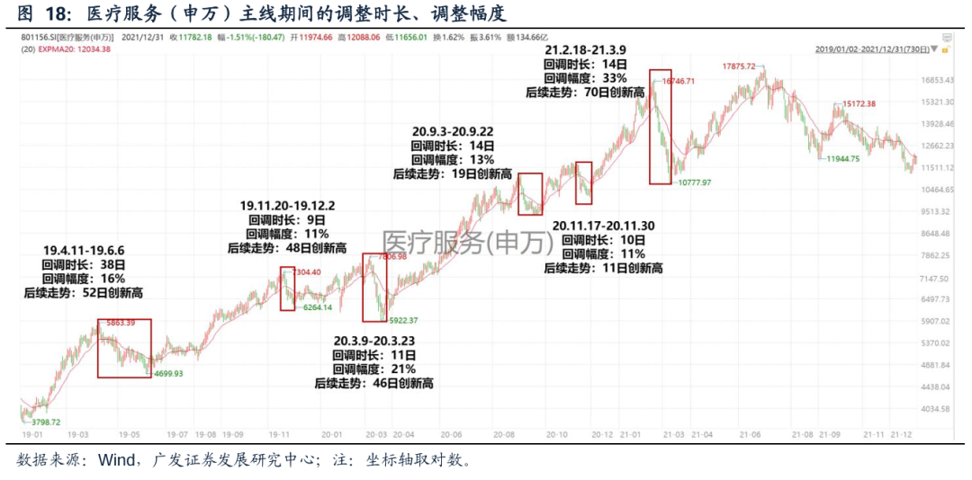 【广发策略】如何看科技调整：主线板块下跌时间、幅度复盘