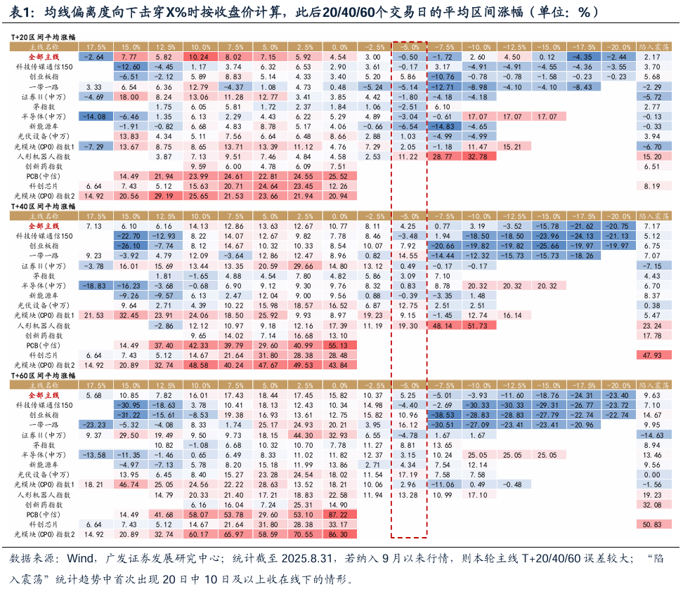 【广发策略】如何看科技调整：主线板块下跌时间、幅度复盘