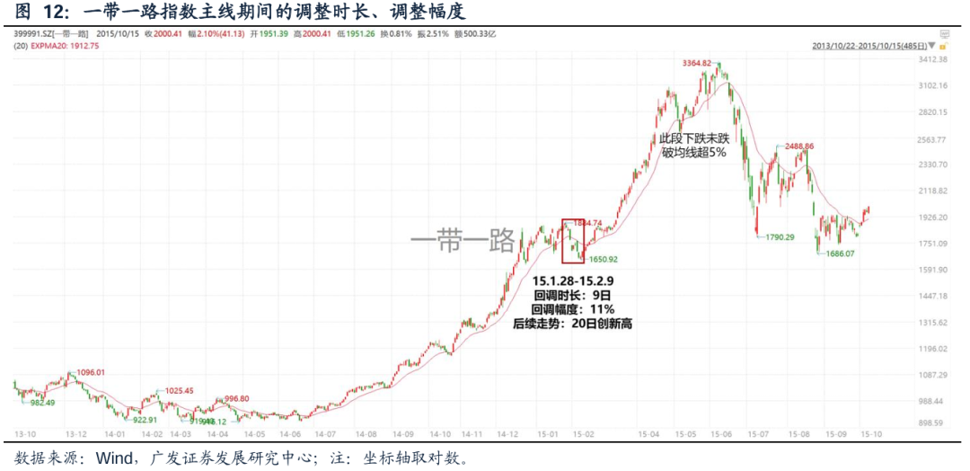 【广发策略】如何看科技调整：主线板块下跌时间、幅度复盘