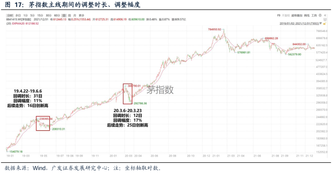 【广发策略】如何看科技调整：主线板块下跌时间、幅度复盘