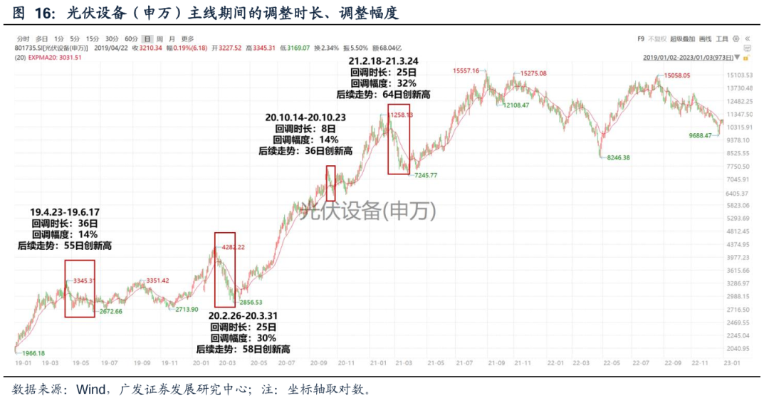 【广发策略】如何看科技调整：主线板块下跌时间、幅度复盘