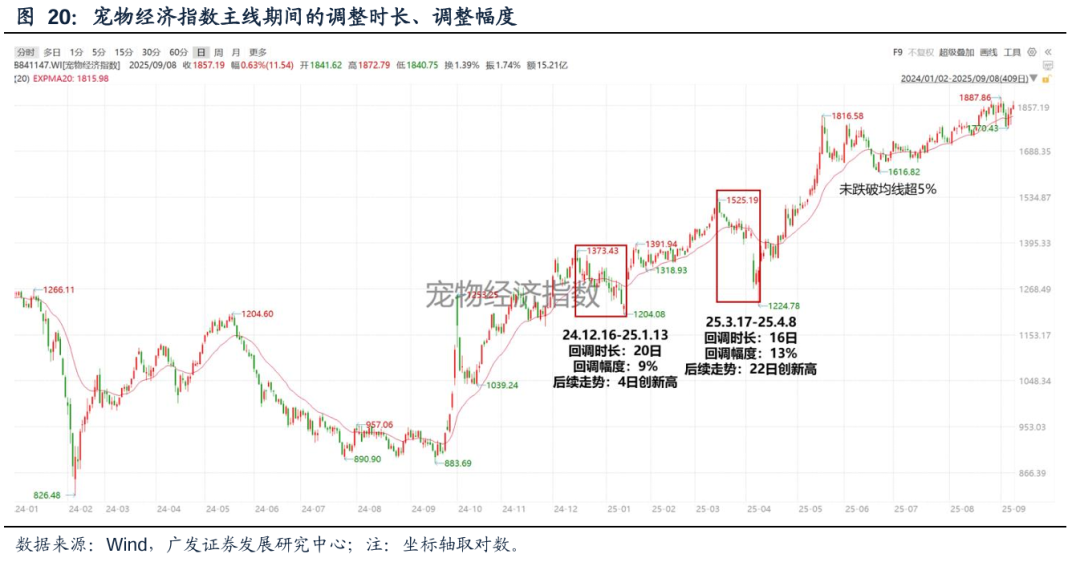 【广发策略】如何看科技调整：主线板块下跌时间、幅度复盘
