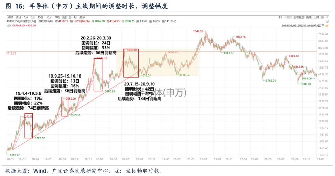 【广发策略】如何看科技调整：主线板块下跌时间、幅度复盘