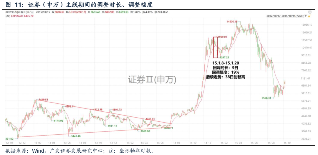 【广发策略】如何看科技调整：主线板块下跌时间、幅度复盘