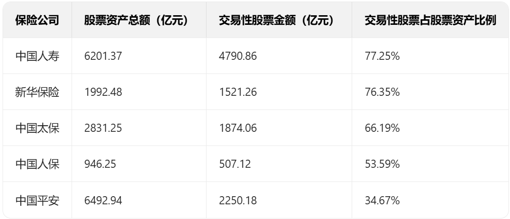 2025年上半年五大险企交易性股票资产占比情况,来源:深蓝财经制图