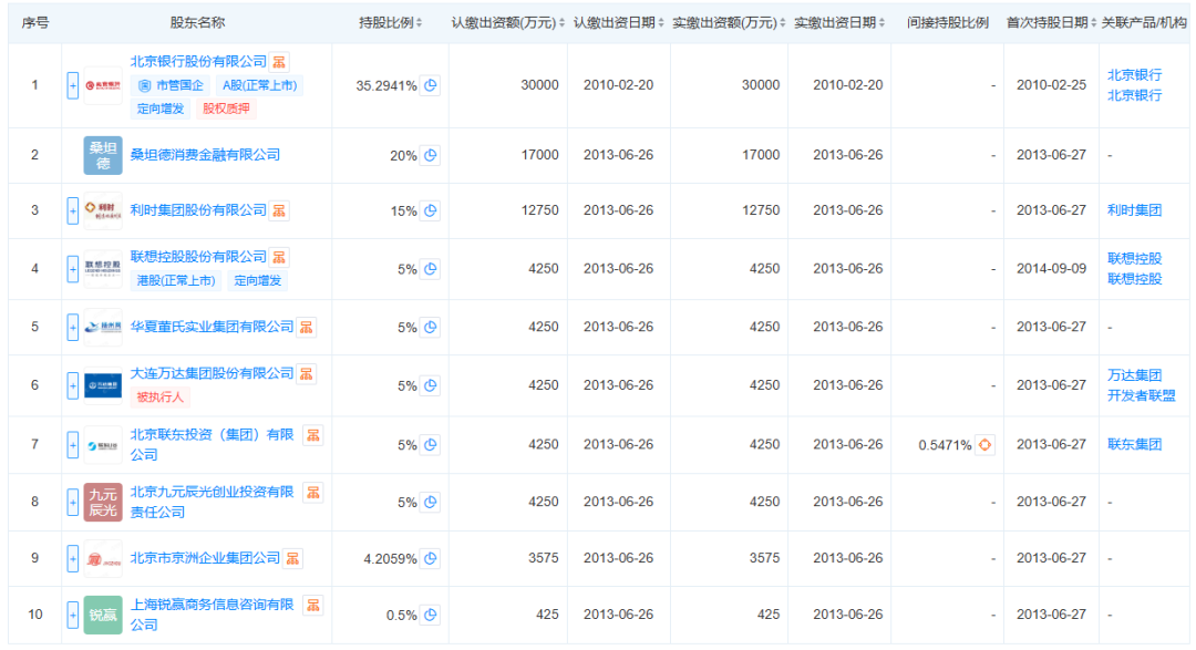 图 / 北银消费金融的股权结构情况(