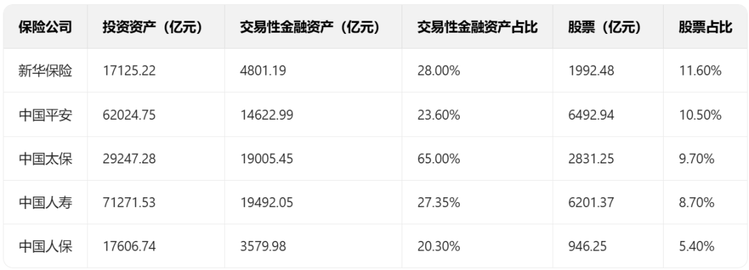 2025年上半年五大险企股票资产占比情况,来源:深蓝财经制图