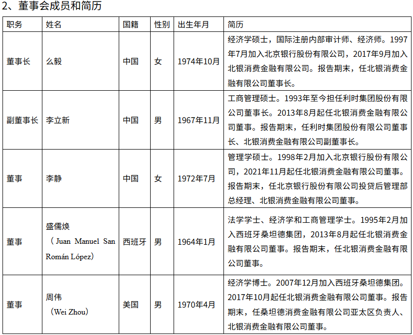 图 / 2024年北银消费金融的董事会成员构成情况(