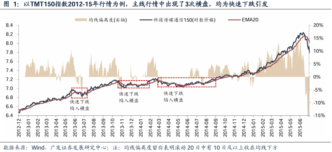 【广发策略】如何看科技调整：主线板块下跌时间、幅度复盘