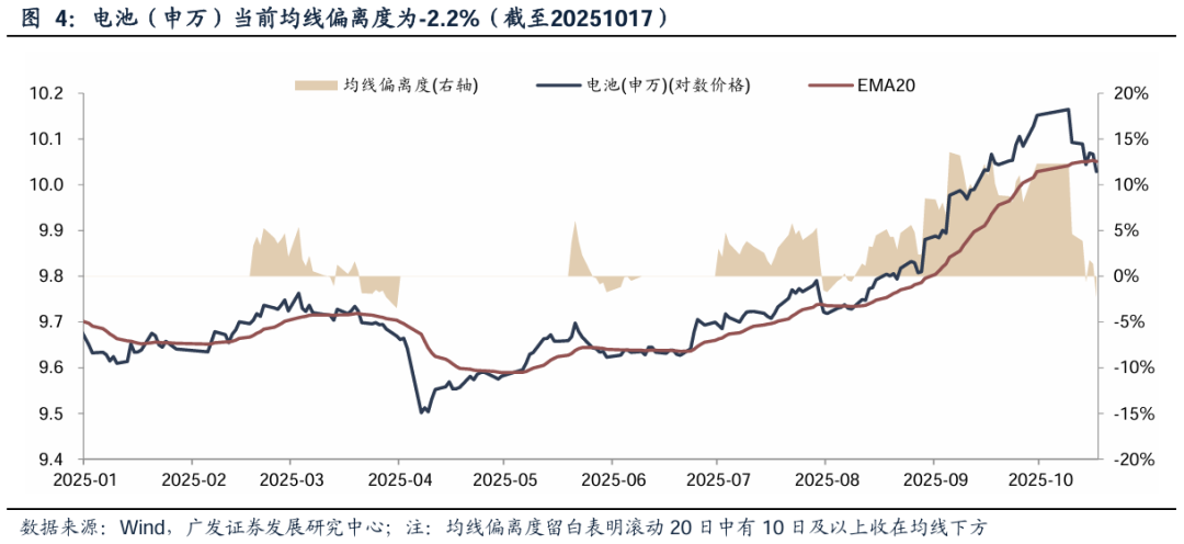 【广发策略】如何看科技调整：主线板块下跌时间、幅度复盘