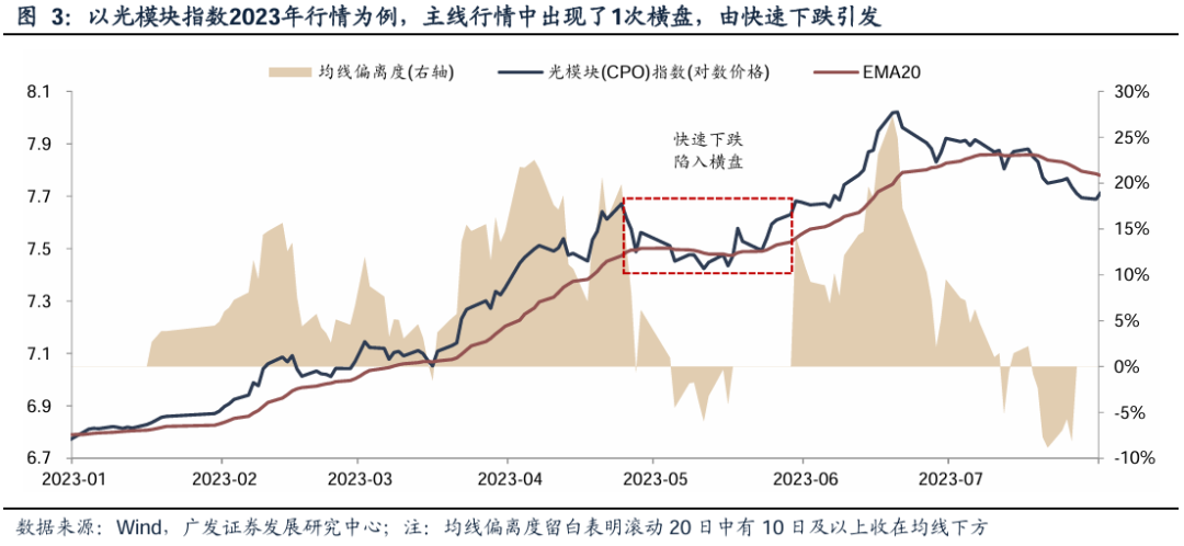 【广发策略】如何看科技调整：主线板块下跌时间、幅度复盘