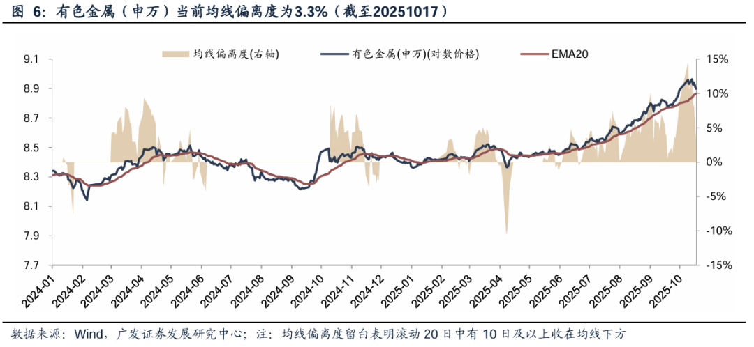 【广发策略】如何看科技调整：主线板块下跌时间、幅度复盘