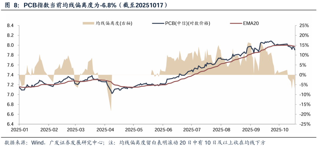 【广发策略】如何看科技调整：主线板块下跌时间、幅度复盘