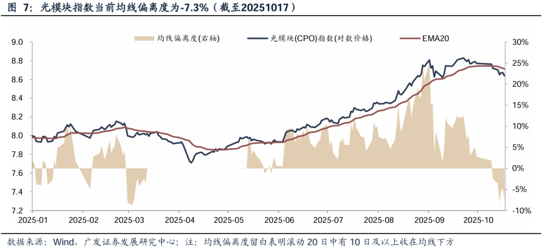 【广发策略】如何看科技调整：主线板块下跌时间、幅度复盘